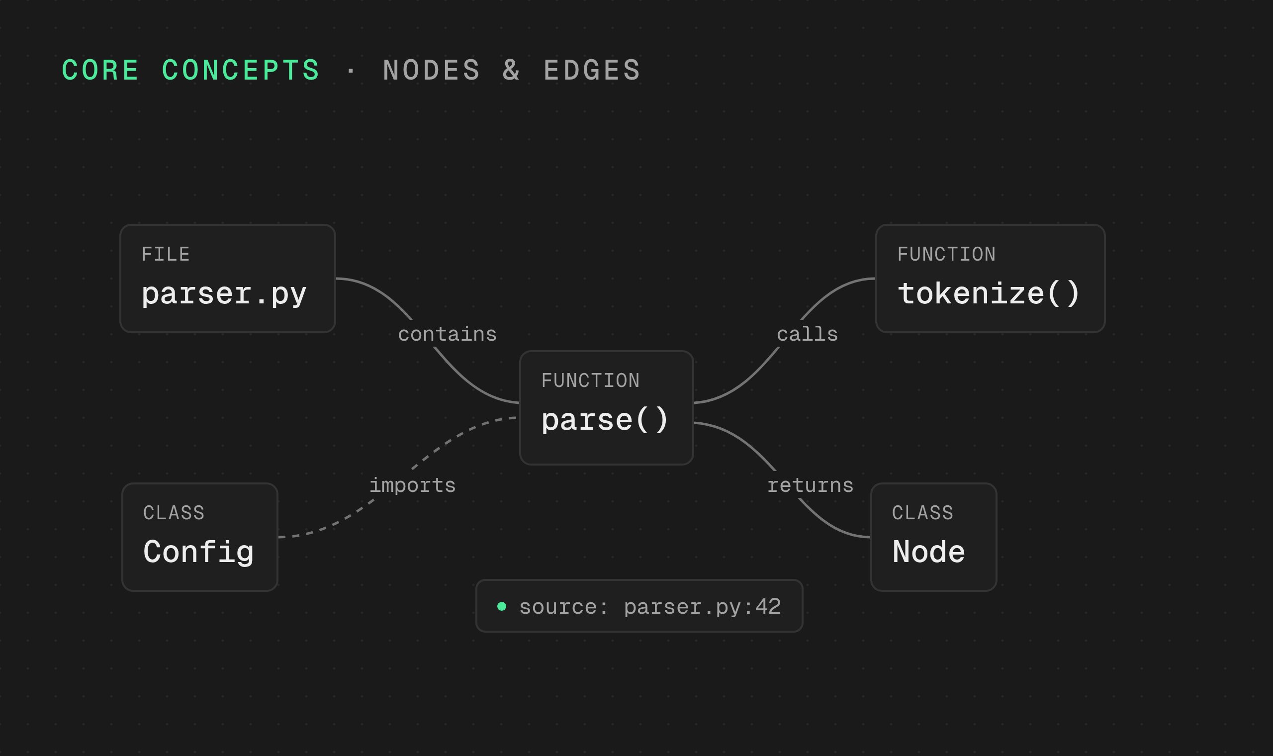 Graph of a file, class and function nodes linked by contains, imports, calls and returns edges with source provenance