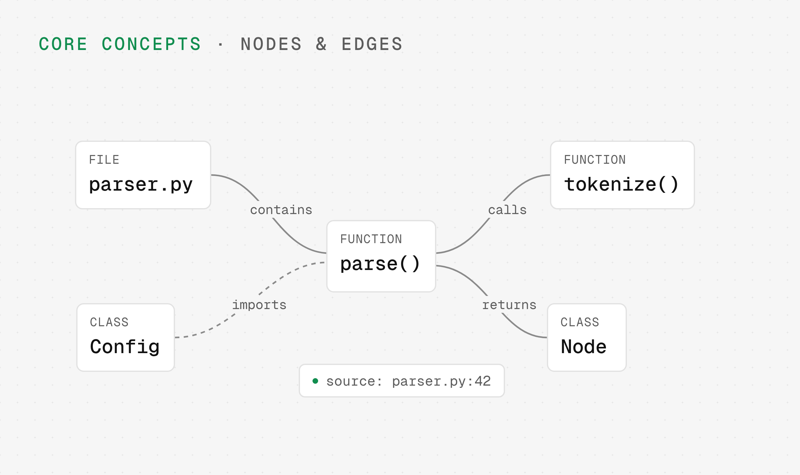 Graph of a file, class and function nodes linked by contains, imports, calls and returns edges with source provenance
