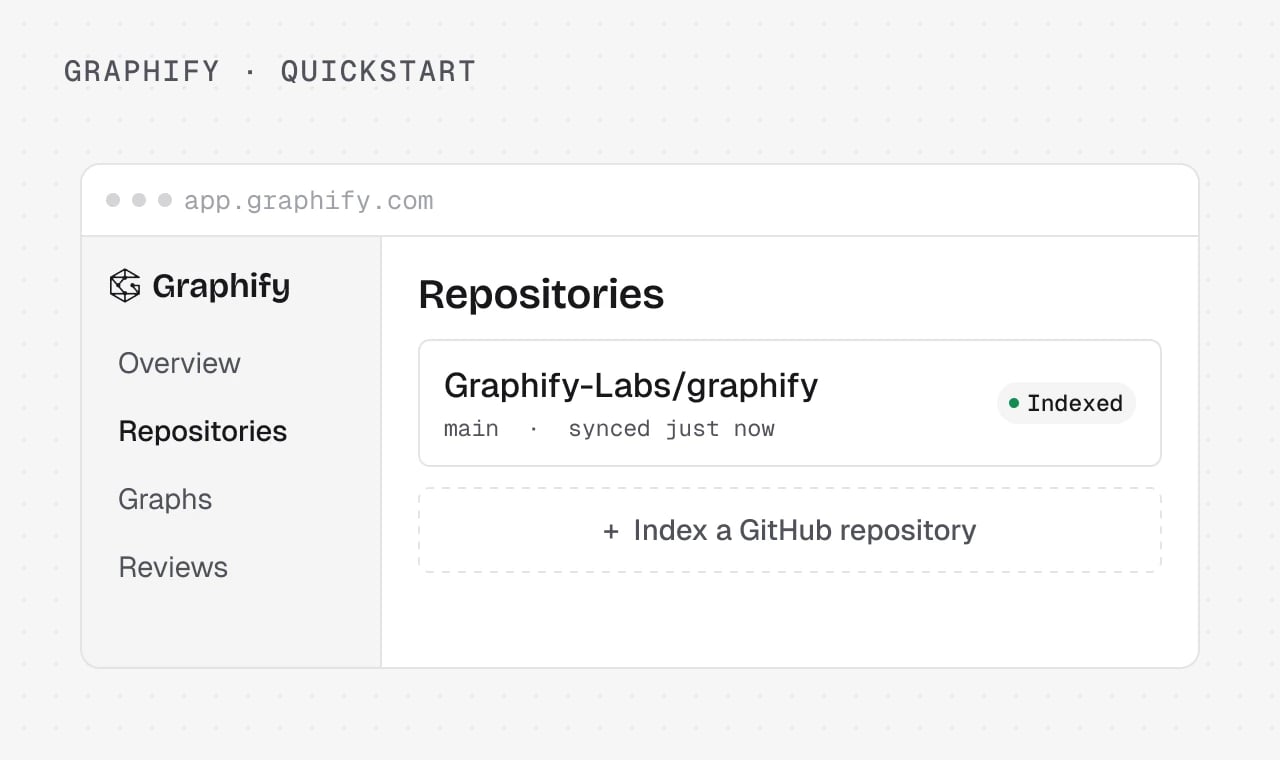 Graphify console showing the Graphify-Labs/graphify repository indexed