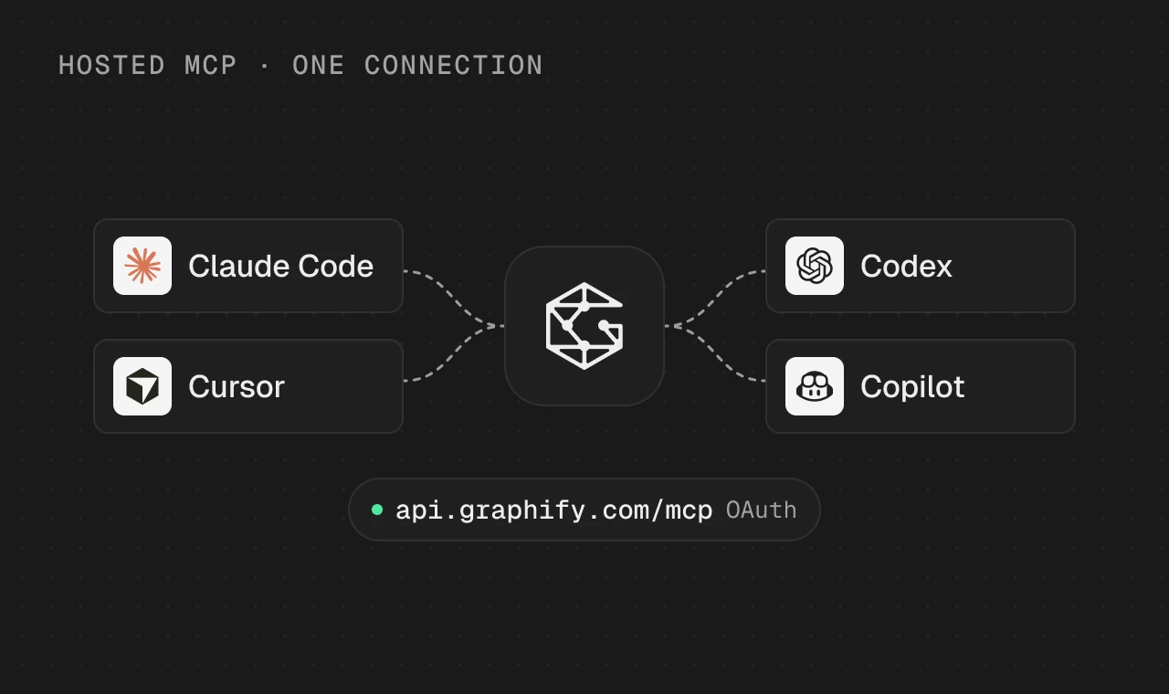 Claude Code, Cursor, Codex and Copilot connected to the Graphify MCP server at api.graphify.com/mcp