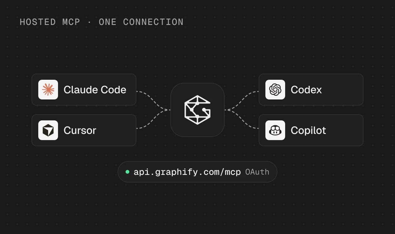 Claude Code, Cursor, Codex and Copilot connected to the Graphify MCP server at api.graphify.com/mcp