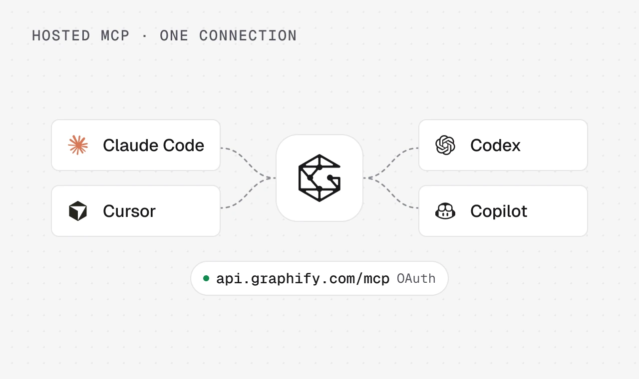 Claude Code, Cursor, Codex and Copilot connected to the Graphify MCP server at api.graphify.com/mcp