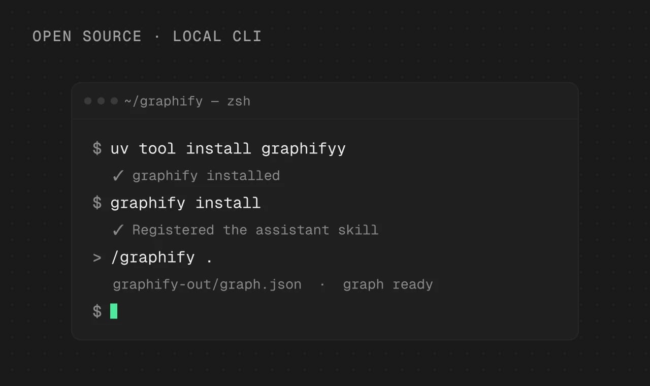 Terminal running uv tool install graphifyy, graphify install and /graphify . to build graphify-out/graph.json