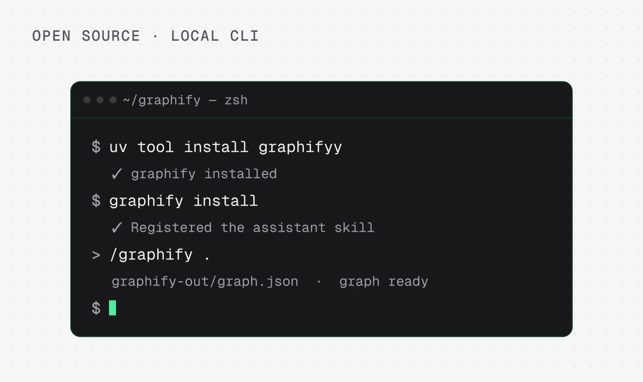Terminal running uv tool install graphifyy, graphify install and /graphify . to build graphify-out/graph.json