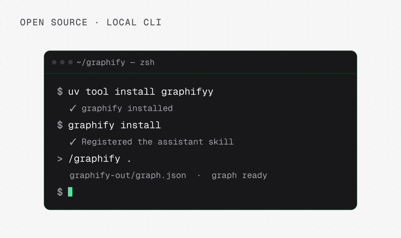 Terminal running uv tool install graphifyy, graphify install and /graphify . to build graphify-out/graph.json