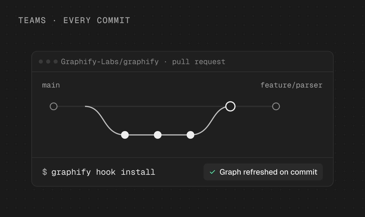Feature branch merging into main with graphify hook install and a Graph refreshed on commit status