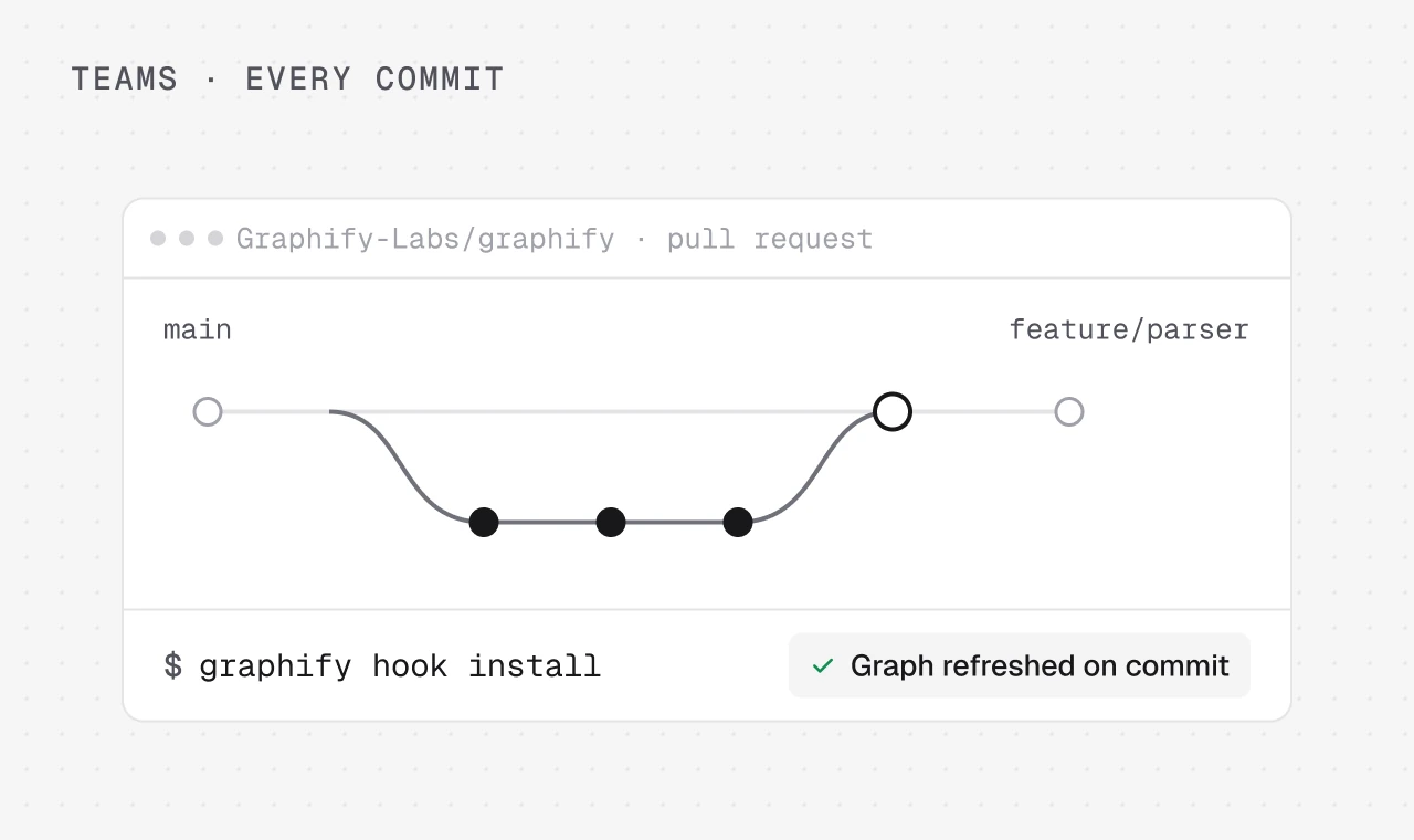 Feature branch merging into main with graphify hook install and a Graph refreshed on commit status