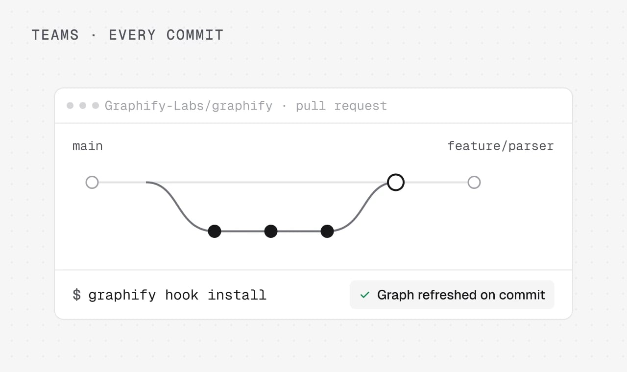 Feature branch merging into main with graphify hook install and a Graph refreshed on commit status