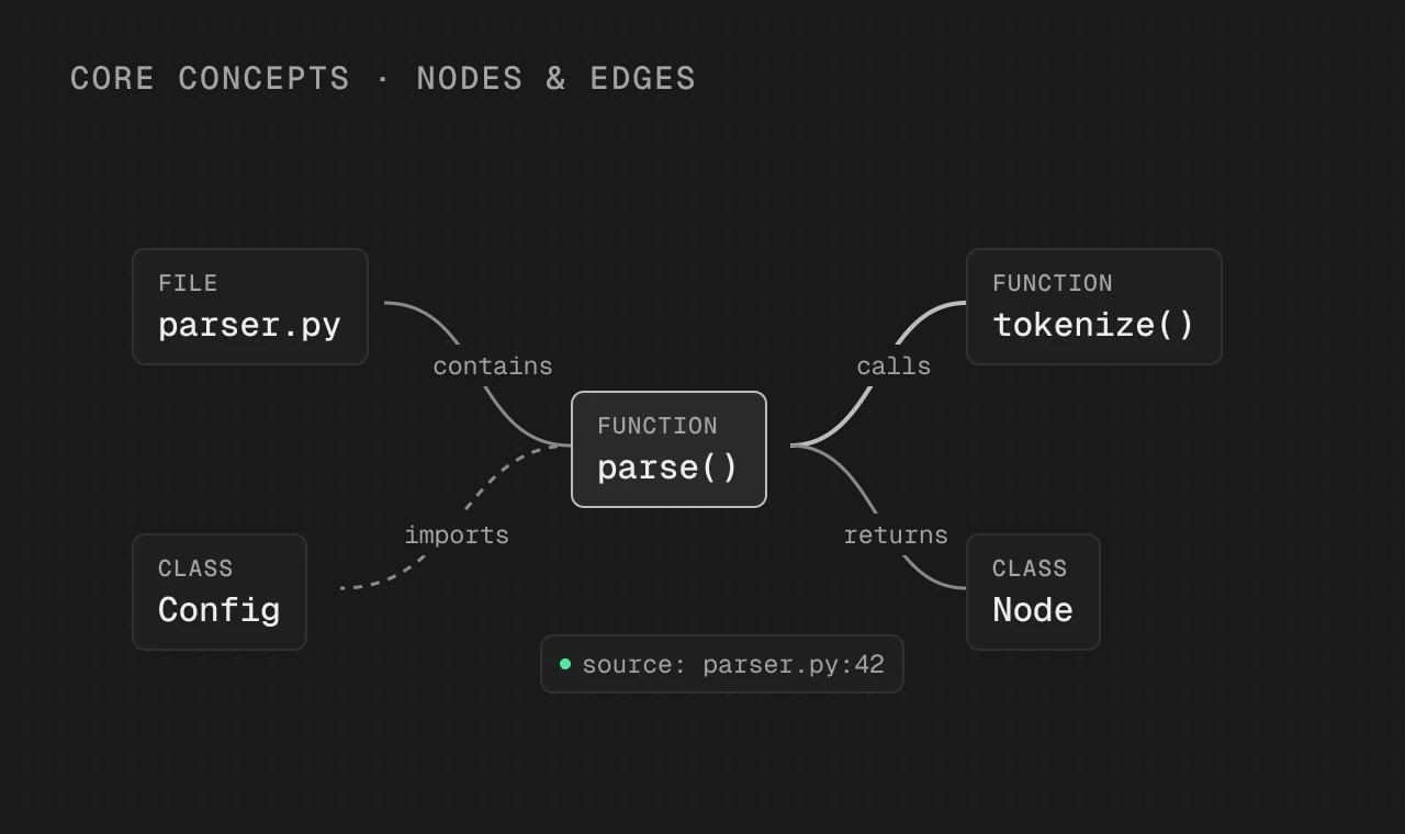 Graph of a file, class and function nodes linked by contains, imports, calls and returns edges with source provenance