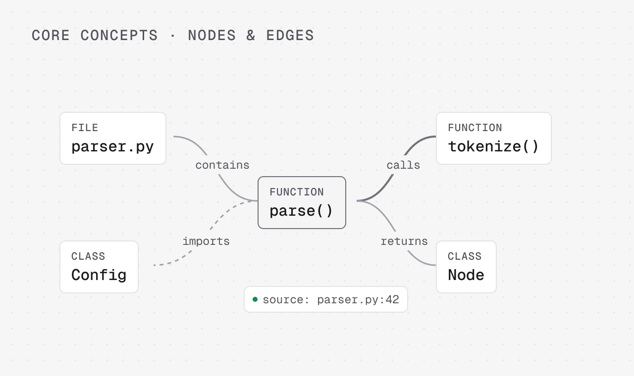 Graph of a file, class and function nodes linked by contains, imports, calls and returns edges with source provenance