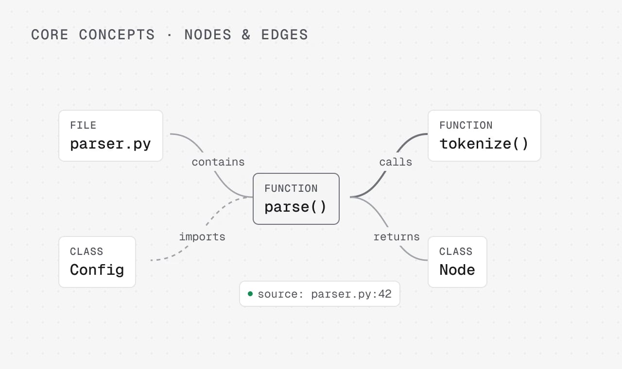 Graph of a file, class and function nodes linked by contains, imports, calls and returns edges with source provenance