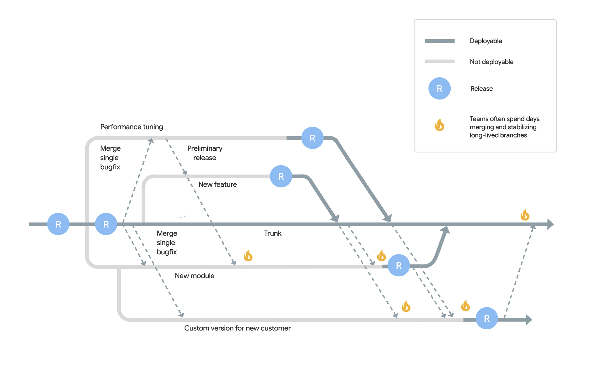 Introduction To Trunk Based Development - Graphite