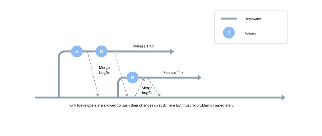 Introduction To Trunk Based Development - Graphite