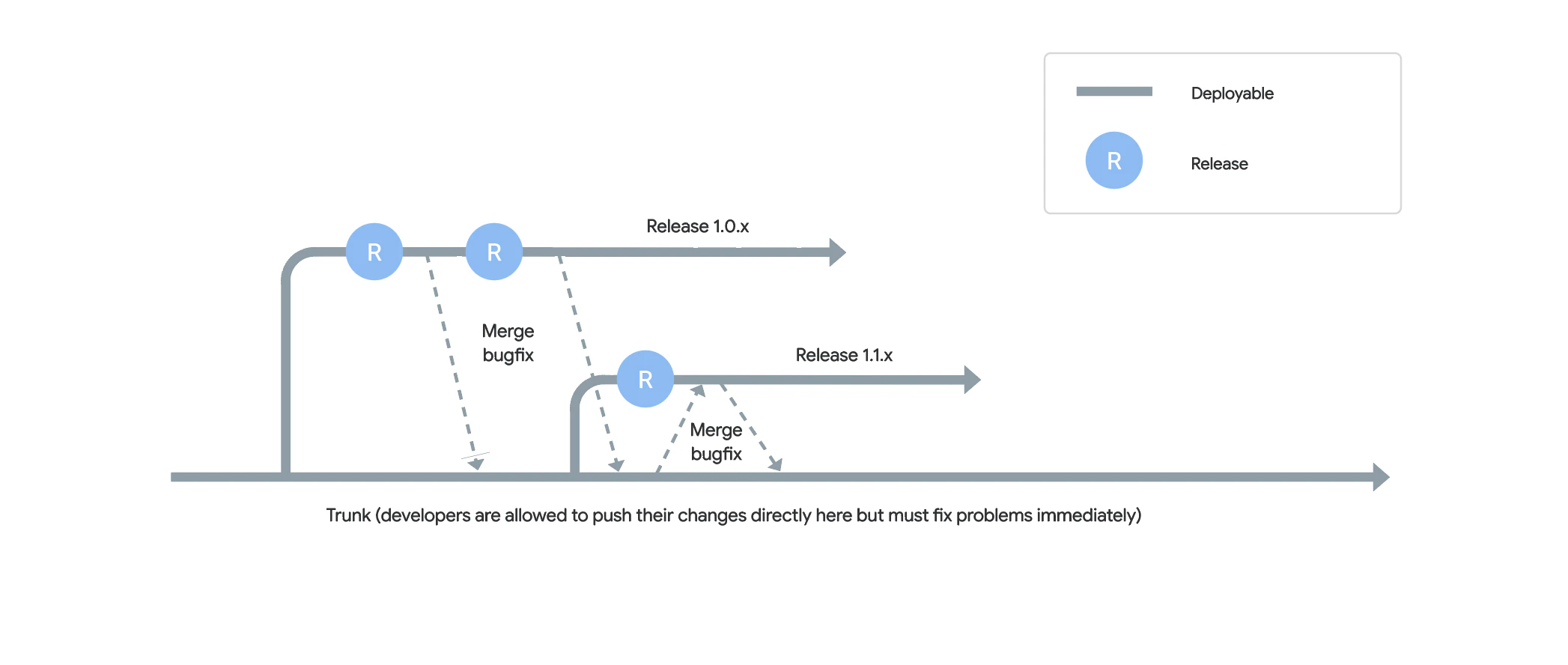 Introduction To Trunk Based Development - Graphite