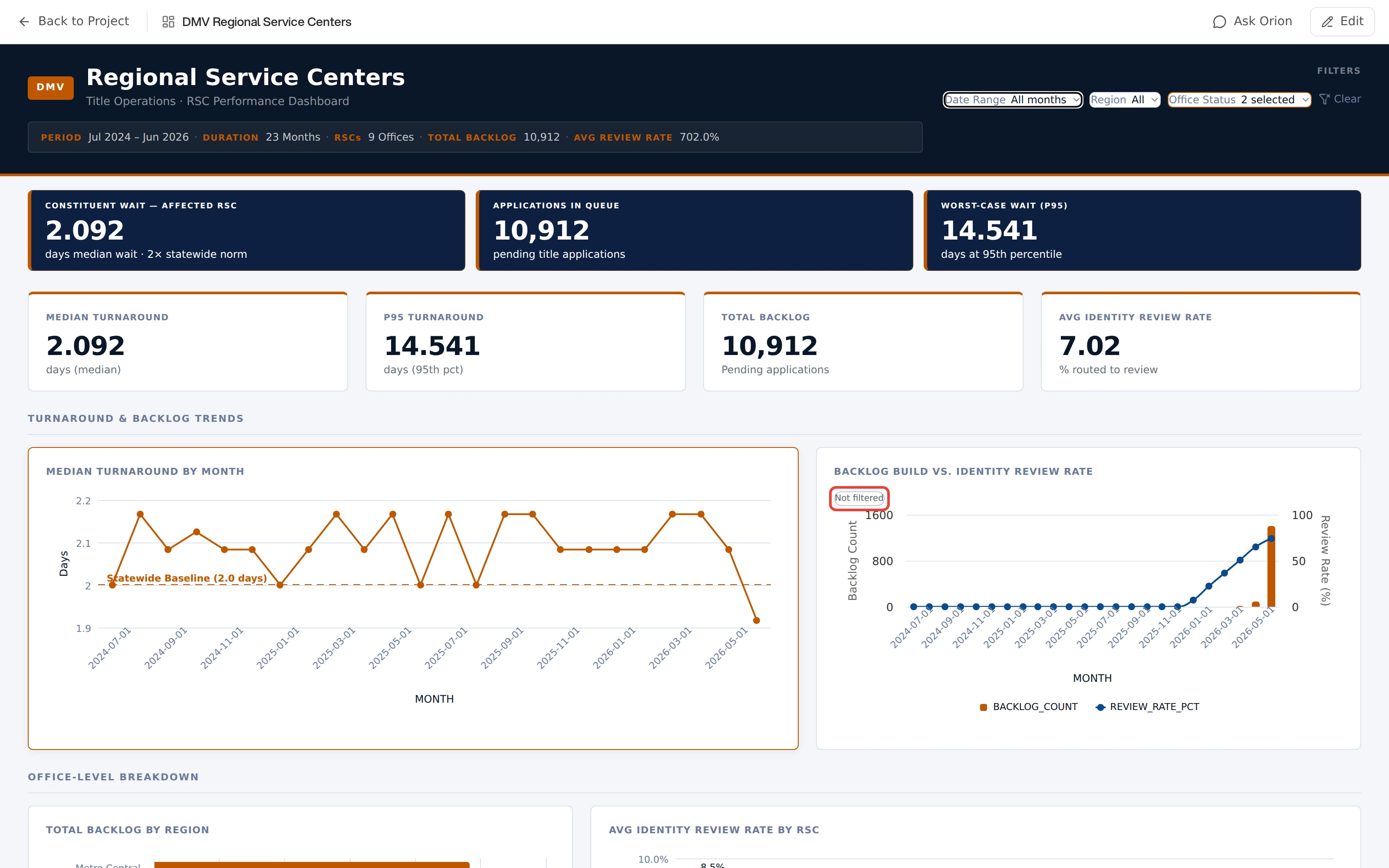 A dashboard where one card, titled Backlog Build vs. Identity Review Rate, carries a small Not filtered badge in its top left corner, outlined in red. The neighbouring cards carry no such badge