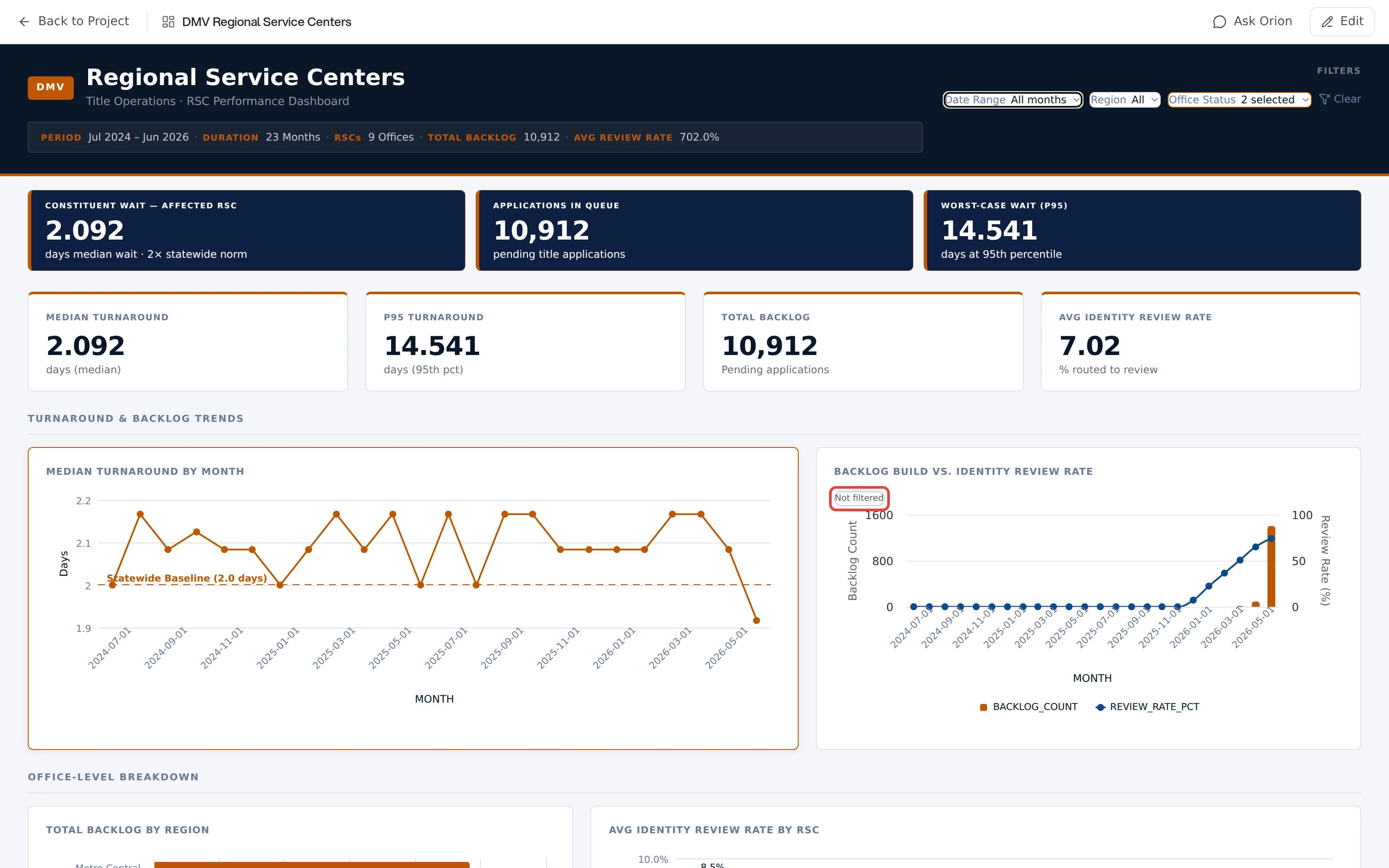 A dashboard where one card, titled Backlog Build vs. Identity Review Rate, carries a small Not filtered badge in its top left corner, outlined in red. The neighbouring cards carry no such badge