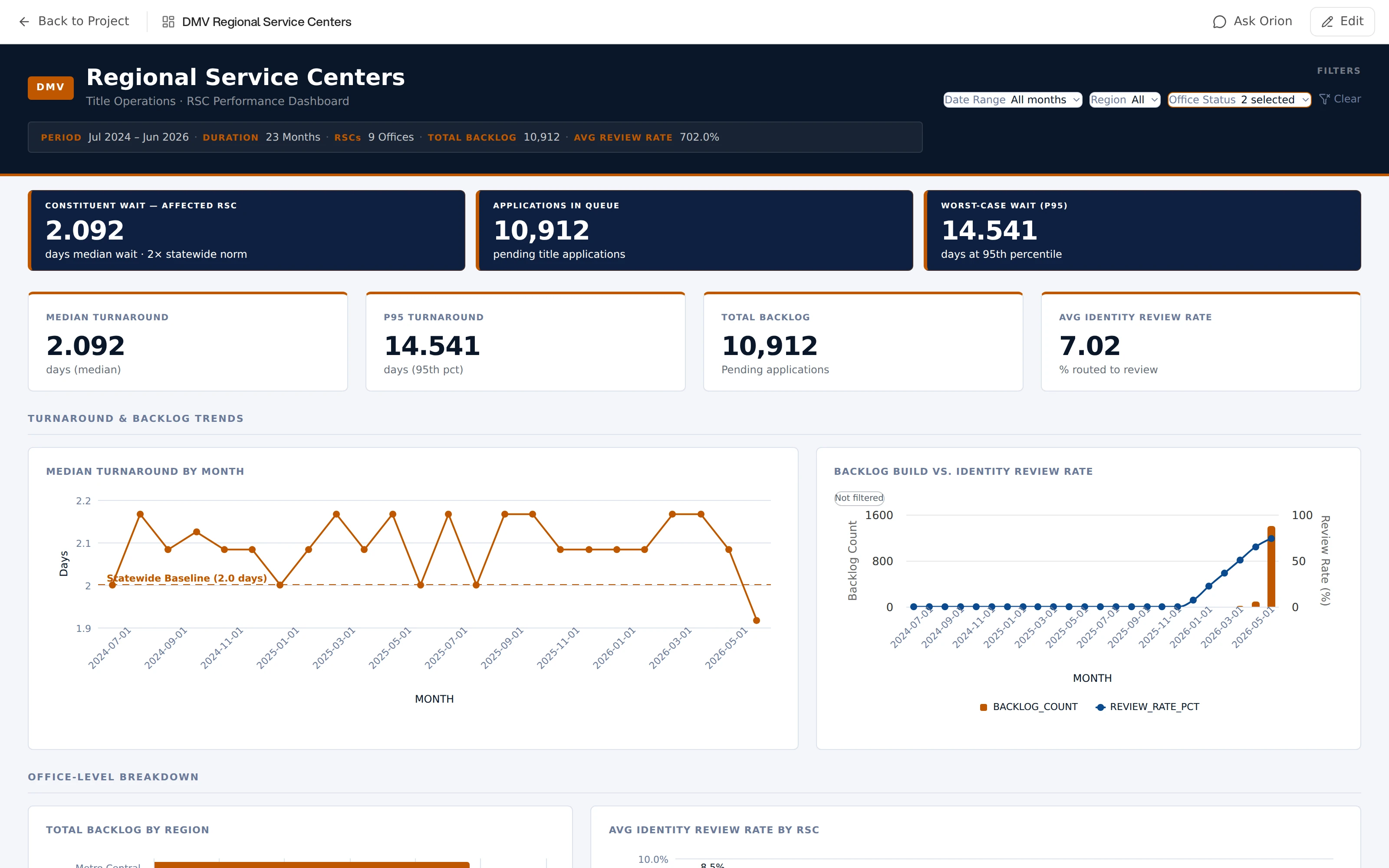 A published dashboard titled Regional Service Centers, opening with a dark header that carries the reporting period, duration, office count and headline totals, and a filter row with Date Range, Region, and Office Status dropdowns. Below it, three highlighted KPI tiles for median wait, applications in queue, and worst-case wait, then four more KPI tiles, then a Turnaround and Backlog Trends section holding a line chart of median turnaround by month beside a combination chart of backlog against review rate