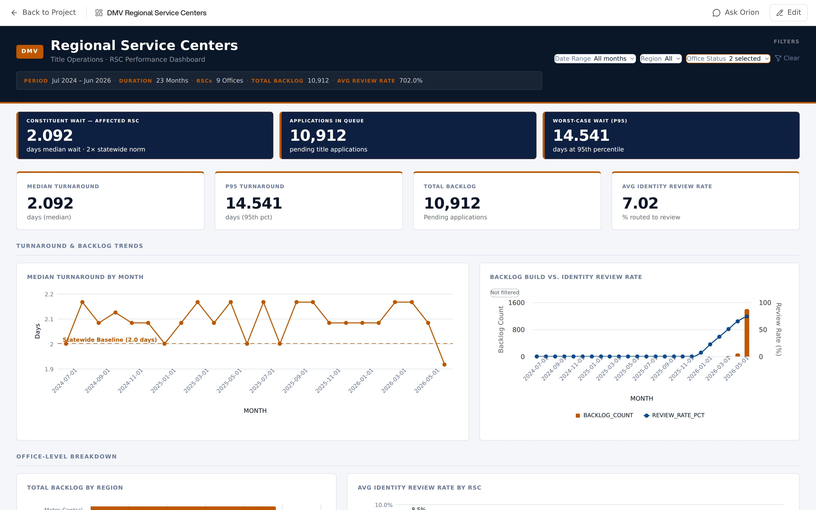 A published dashboard titled Regional Service Centers, opening with a dark header that carries the reporting period, duration, office count and headline totals, and a filter row with Date Range, Region, and Office Status dropdowns. Below it, three highlighted KPI tiles for median wait, applications in queue, and worst-case wait, then four more KPI tiles, then a Turnaround and Backlog Trends section holding a line chart of median turnaround by month beside a combination chart of backlog against review rate