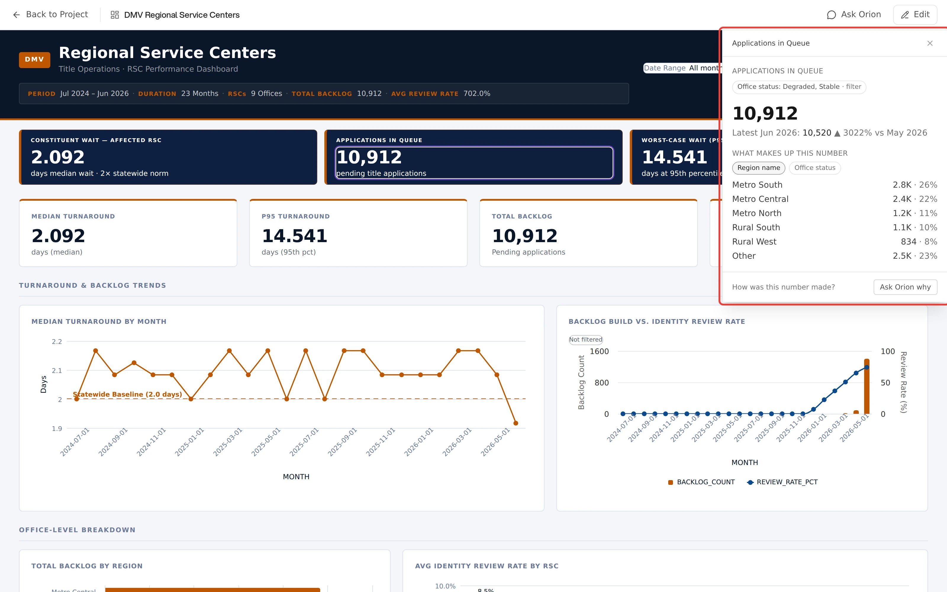 A dashboard with the Investigate rail open over its right edge and the whole rail outlined in red. The rail is headed Applications in Queue and shows the clicked value, how the latest month compares with the one before, and a breakdown by region. The dashboard behind it stays fully rendered rather than shrinking to make room