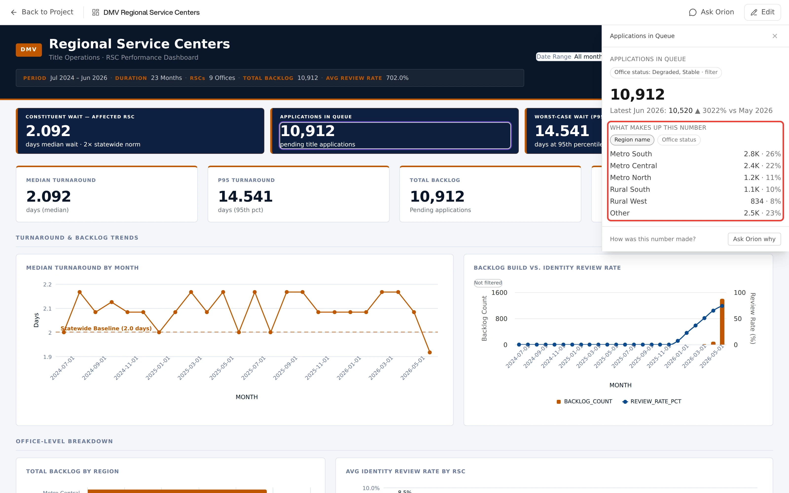 A dashboard with the Investigate rail open for a KPI called Applications in Queue, and the breakdown portion of the rail outlined in red. Under a heading reading What makes up this number, Region name and Office status are offered as chips with Region name selected, followed by six rows from Metro South down to an Other row, each carrying a count and a percent share. The clicked KPI tile on the dashboard behind is ringed to show where the answer came from