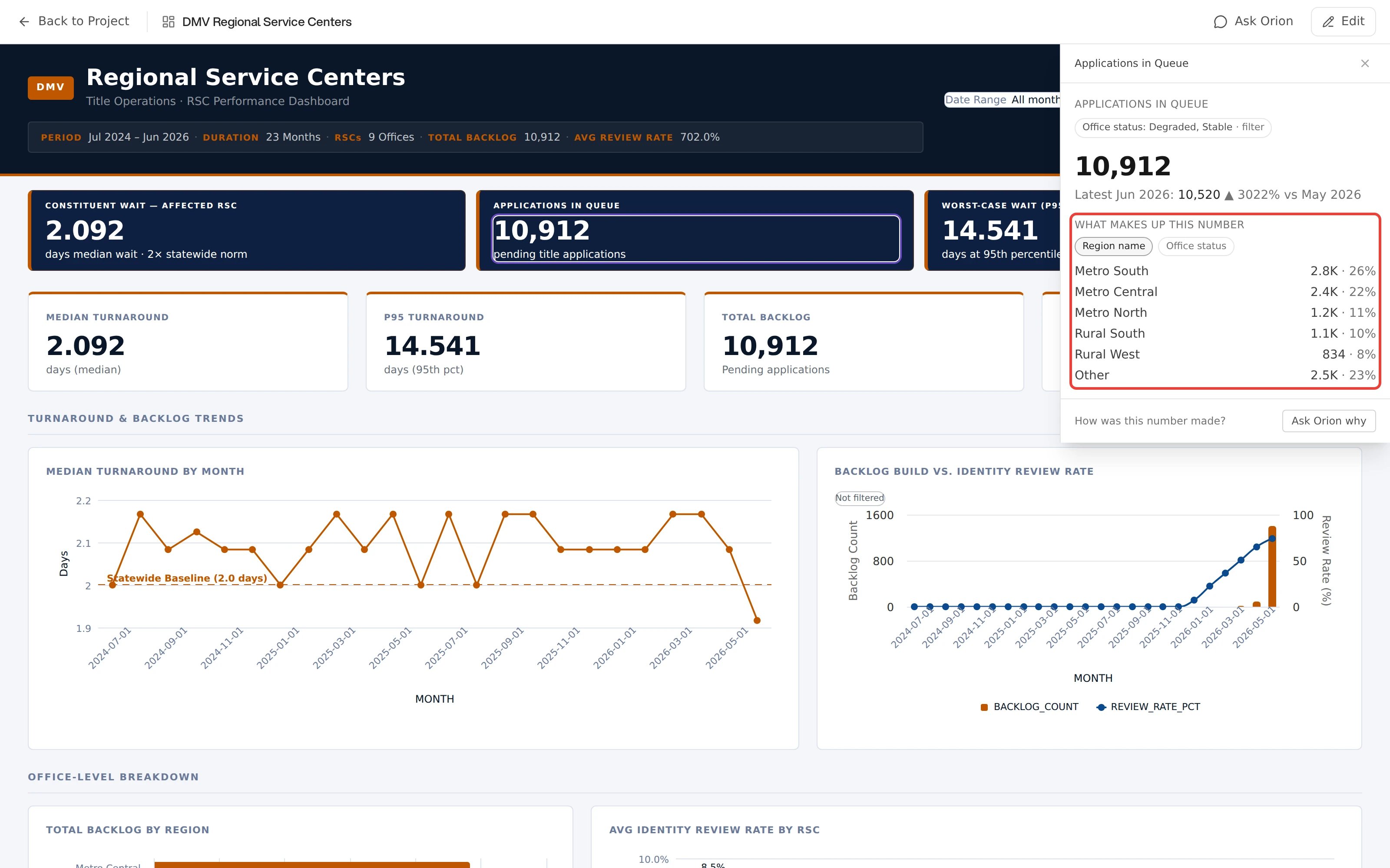 A dashboard with the Investigate rail open for a KPI called Applications in Queue, and the breakdown portion of the rail outlined in red. Under a heading reading What makes up this number, Region name and Office status are offered as chips with Region name selected, followed by six rows from Metro South down to an Other row, each carrying a count and a percent share. The clicked KPI tile on the dashboard behind is ringed to show where the answer came from