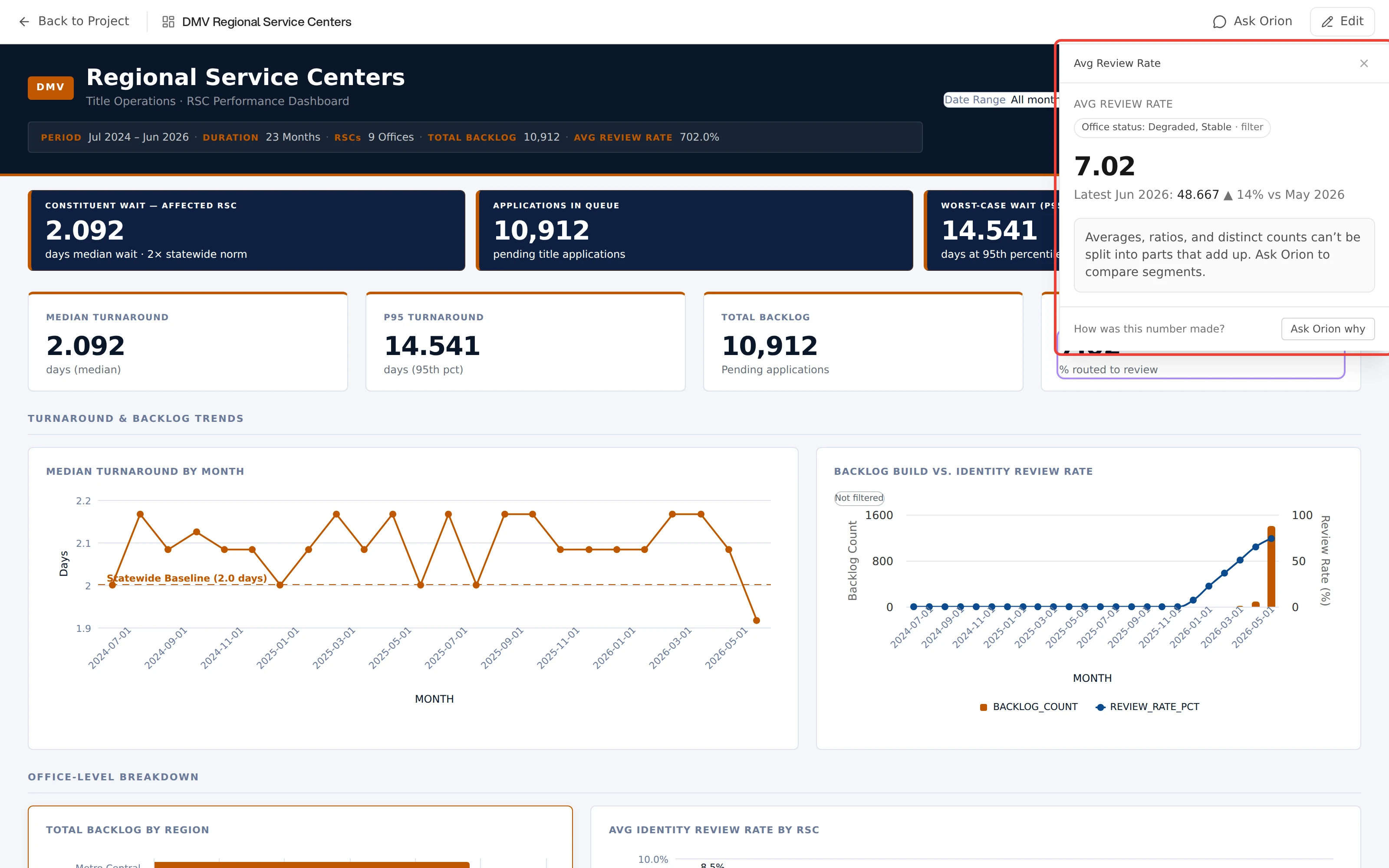 A dashboard with the Investigate rail open and outlined in red. The rail is headed Avg Review Rate and shows the value and a line comparing the latest month against the one before, but in place of a breakdown it carries a single card reading that averages, ratios, and distinct counts cannot be split into parts that add up, suggesting Ask Orion to compare segments