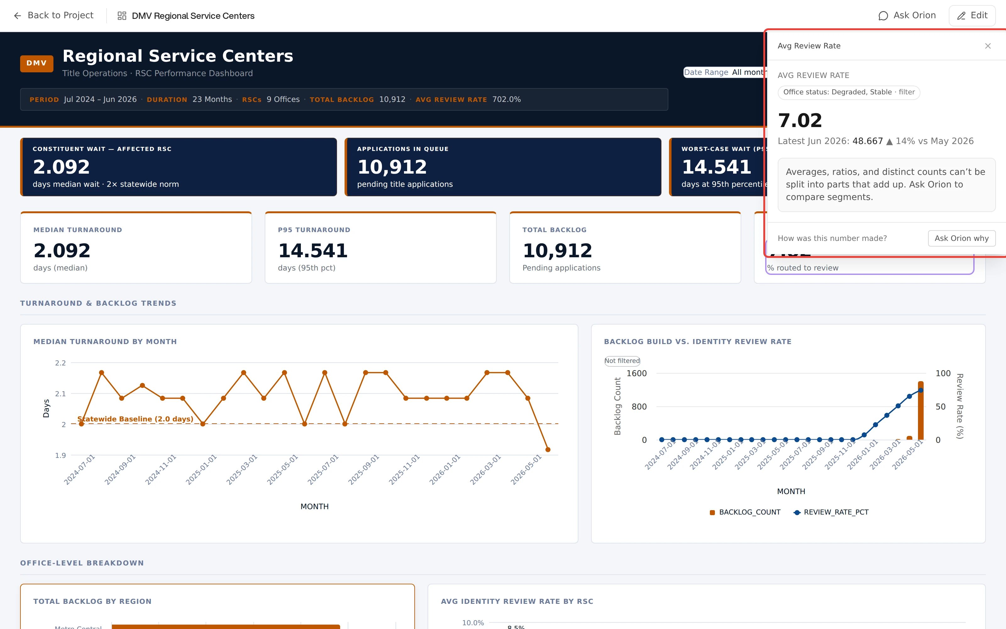 A dashboard with the Investigate rail open and outlined in red. The rail is headed Avg Review Rate and shows the value and a line comparing the latest month against the one before, but in place of a breakdown it carries a single card reading that averages, ratios, and distinct counts cannot be split into parts that add up, suggesting Ask Orion to compare segments