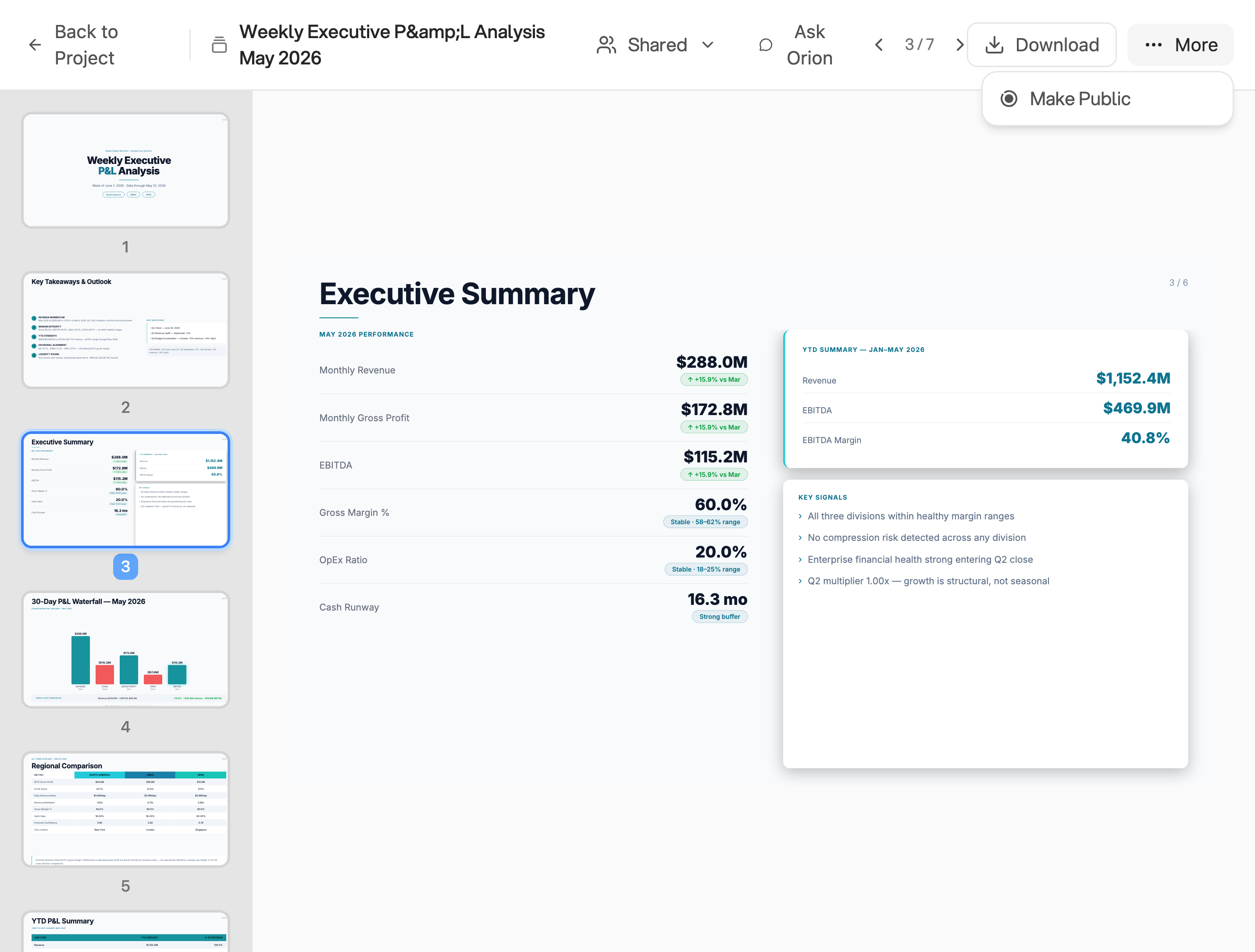 The P&L slide deck's top bar shows Shared, Ask Orion, Download, and an expanded More menu with Make Public. Slide thumbnails sit beside an Executive Summary of monthly and year-to-date figures