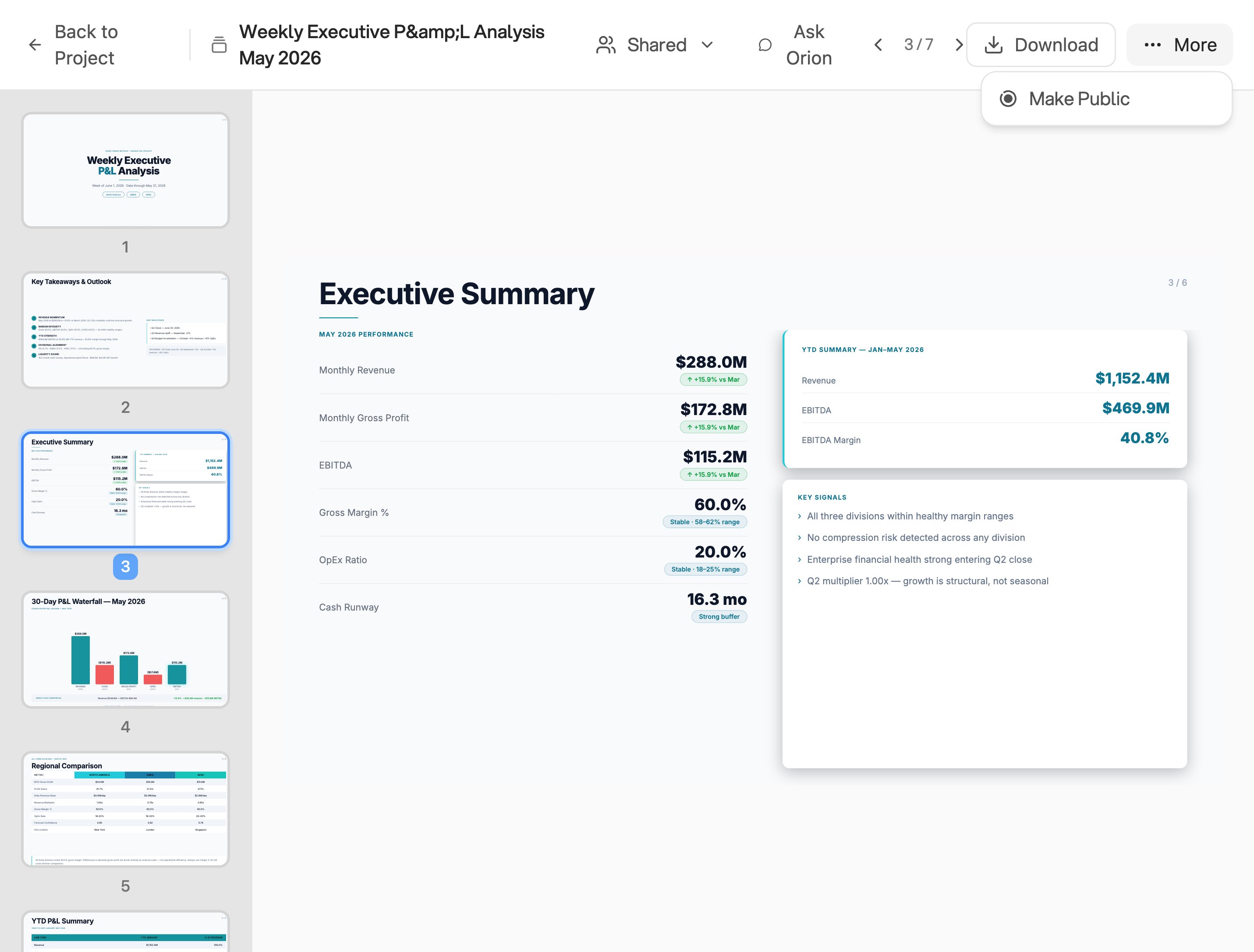 The P&L slide deck's top bar shows Shared, Ask Orion, Download, and an expanded More menu with Make Public. Slide thumbnails sit beside an Executive Summary of monthly and year-to-date figures