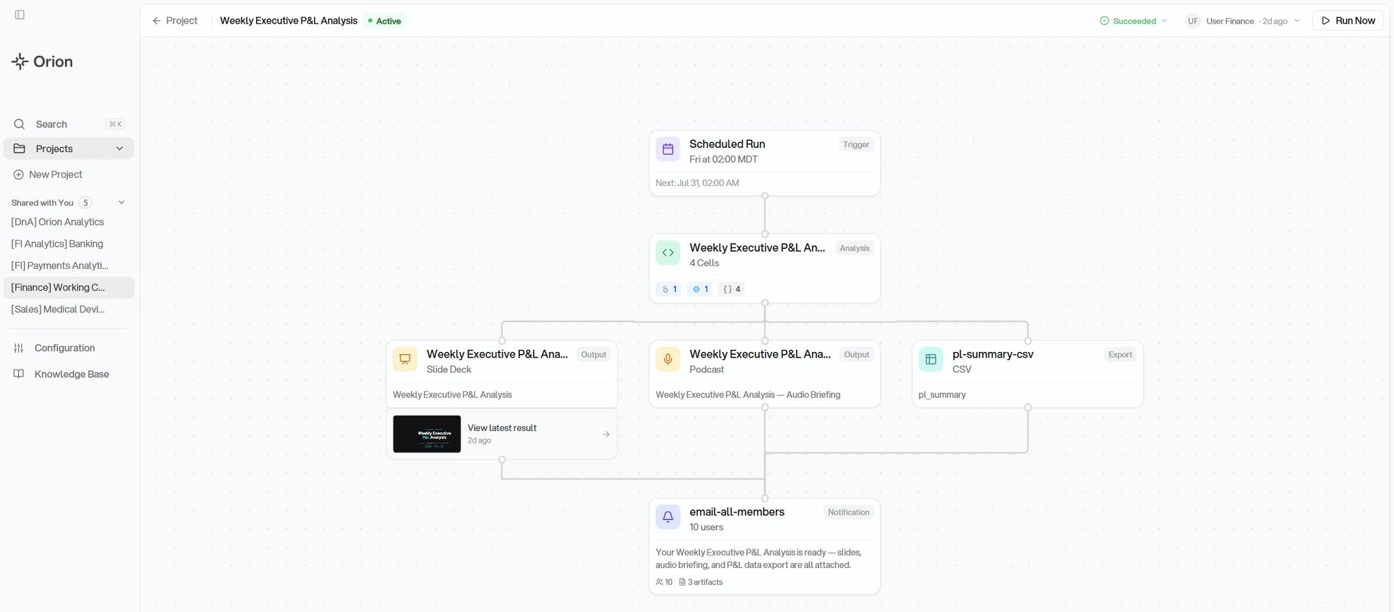 Workflow view showing a graph of connected steps: a Scheduled Run trigger, the analysis it runs, slide deck and podcast outputs, a CSV export, and an email notification step