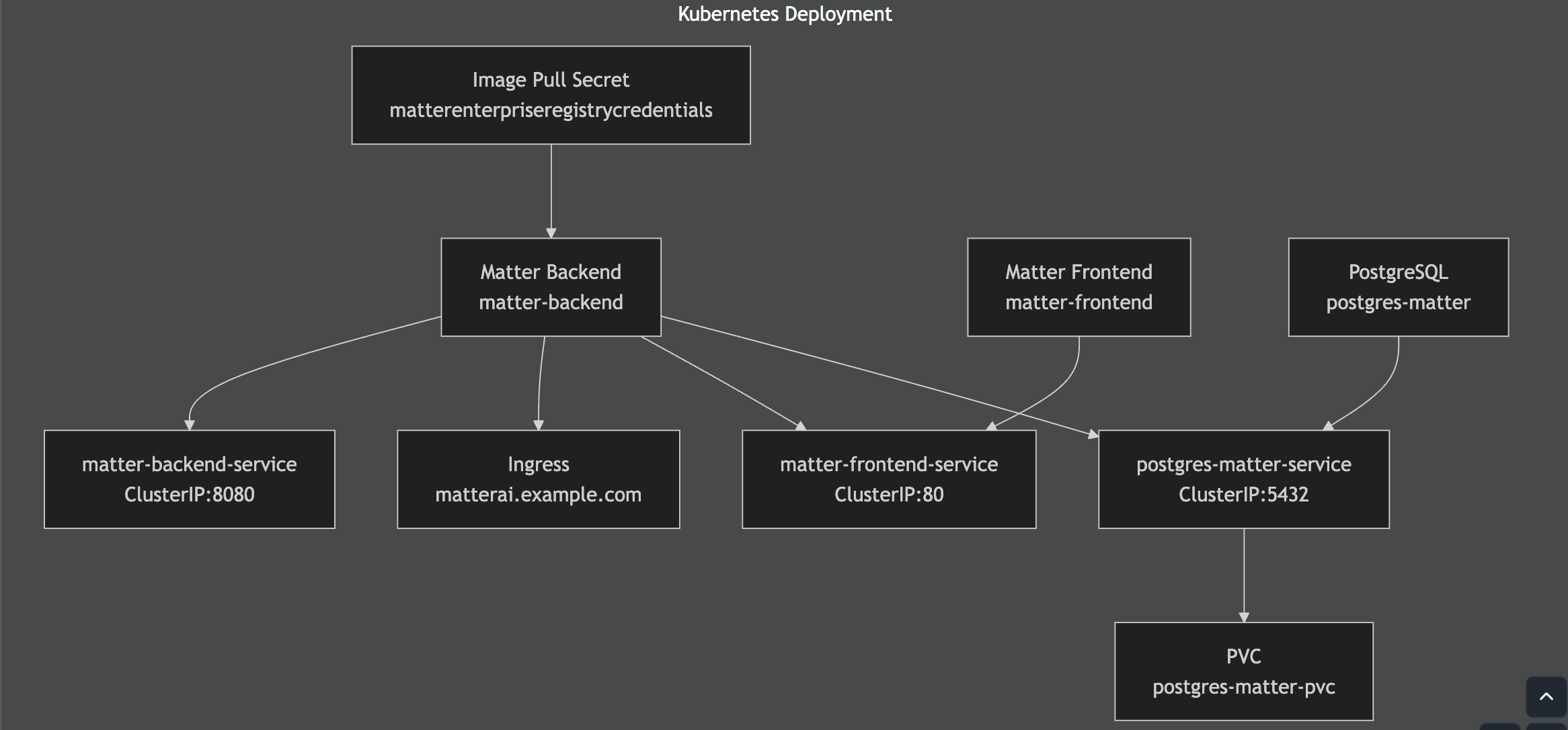 Infrastructure Diagram for MatterAI on Kubernetes