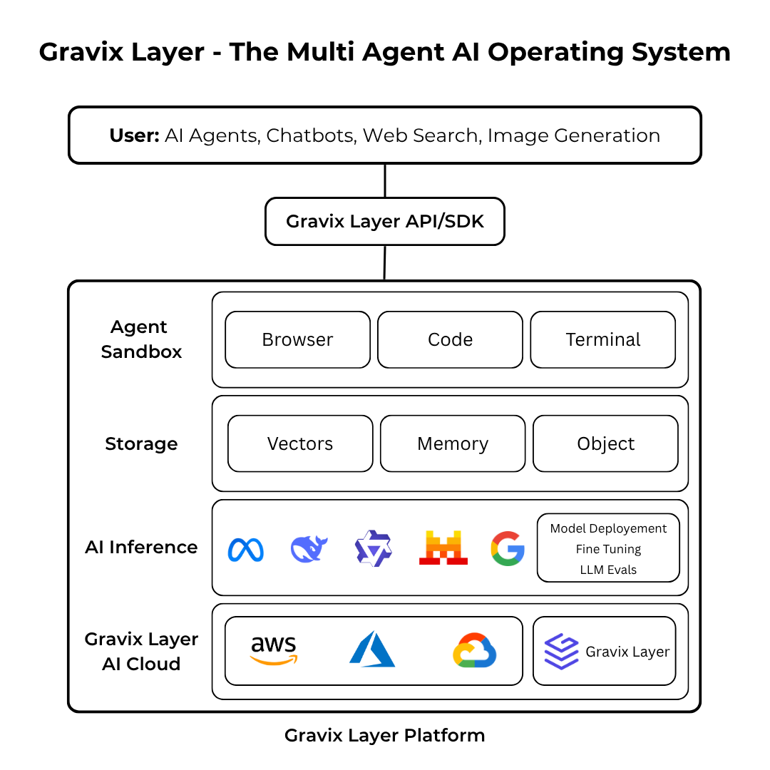 Gravix Layer Agent OS Architecture