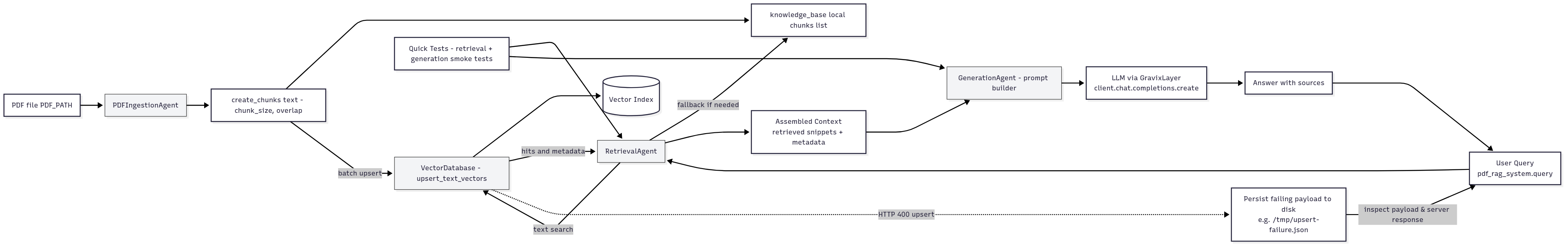 PDF RAG Flowchart