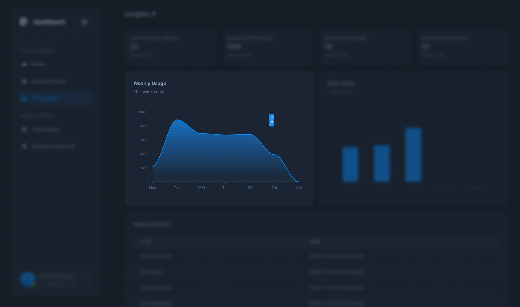 Greip Dashboard - Weekly API usage