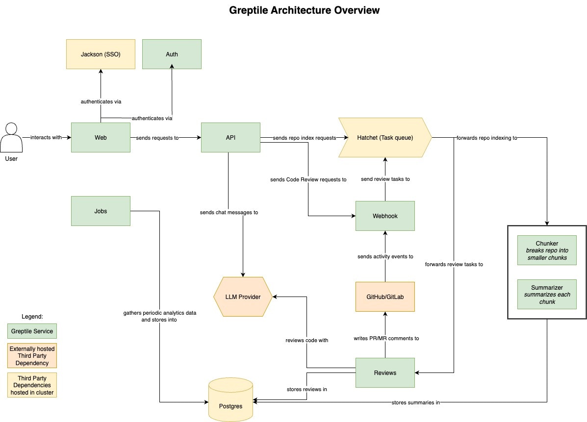 Greptile architecture overview