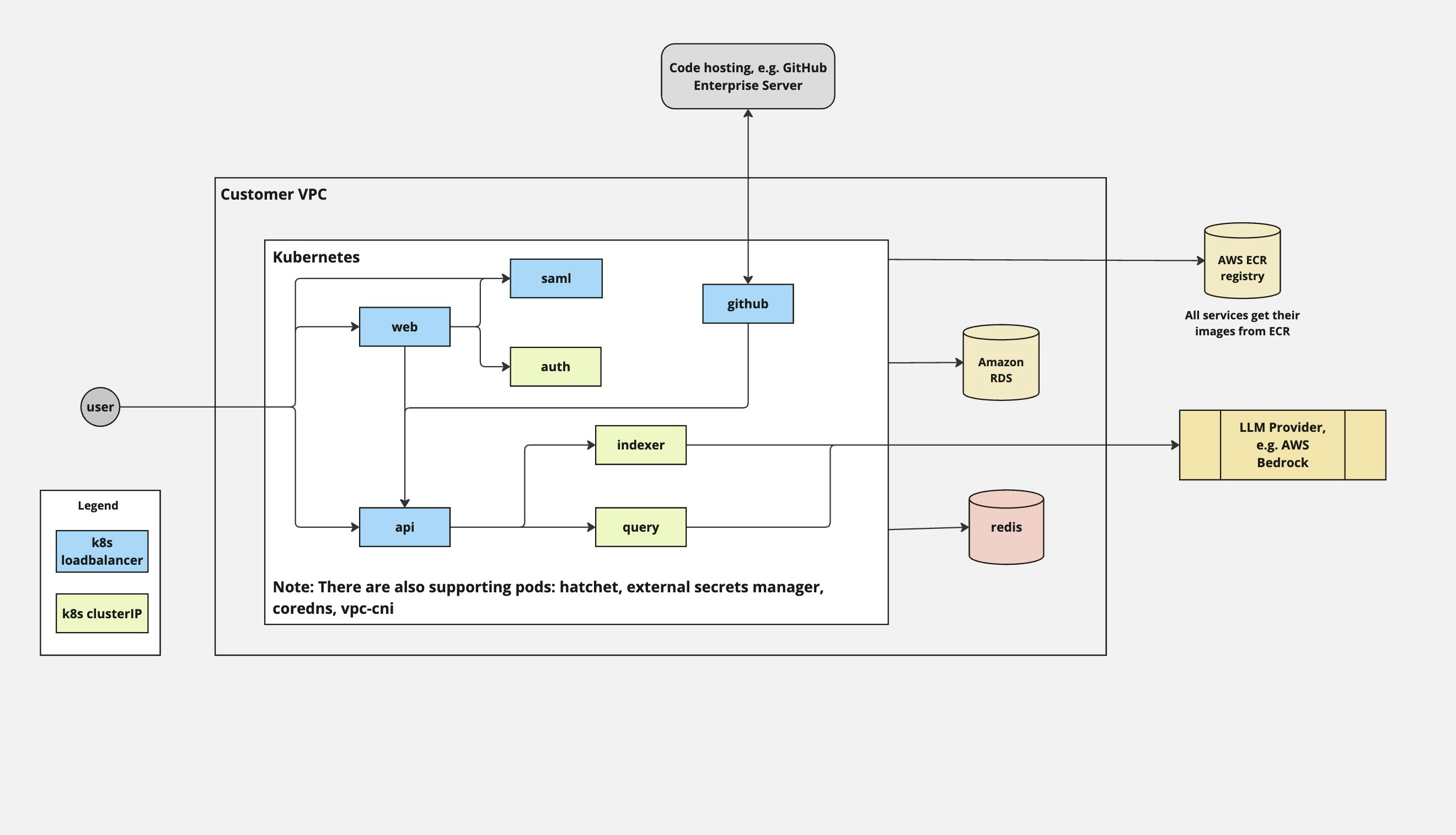 Kubernetes architecture