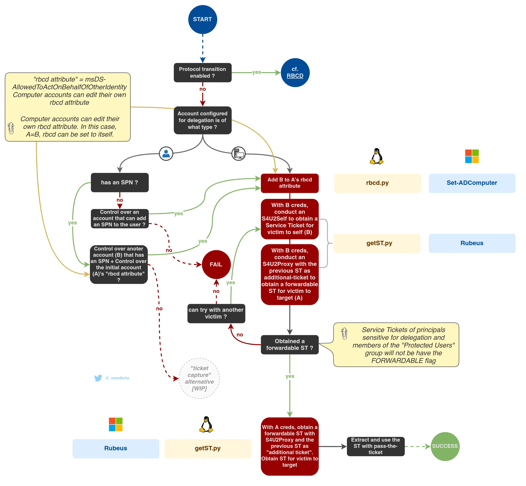 Constrained delegation flow