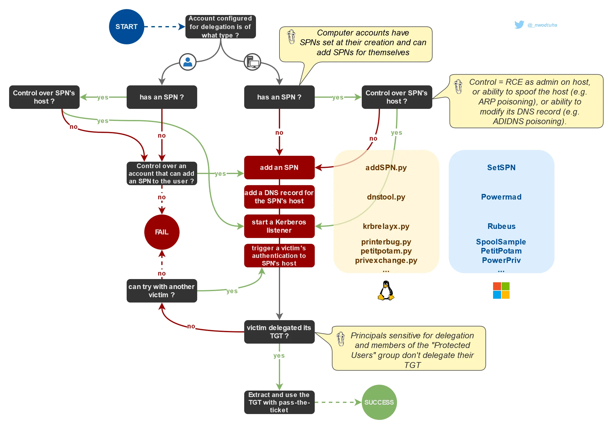 Unconstrained delegation flow