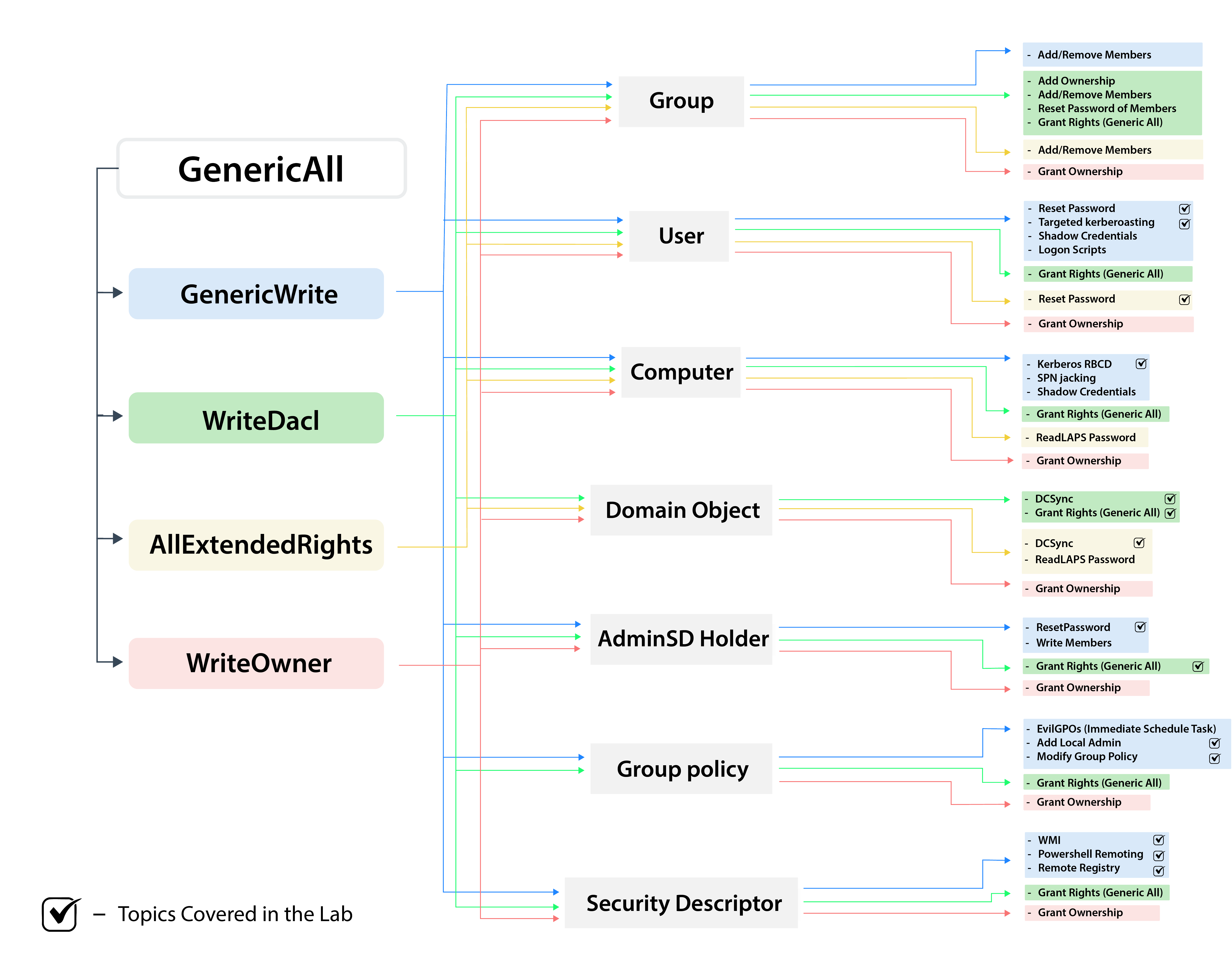 ACL abuse mindmap