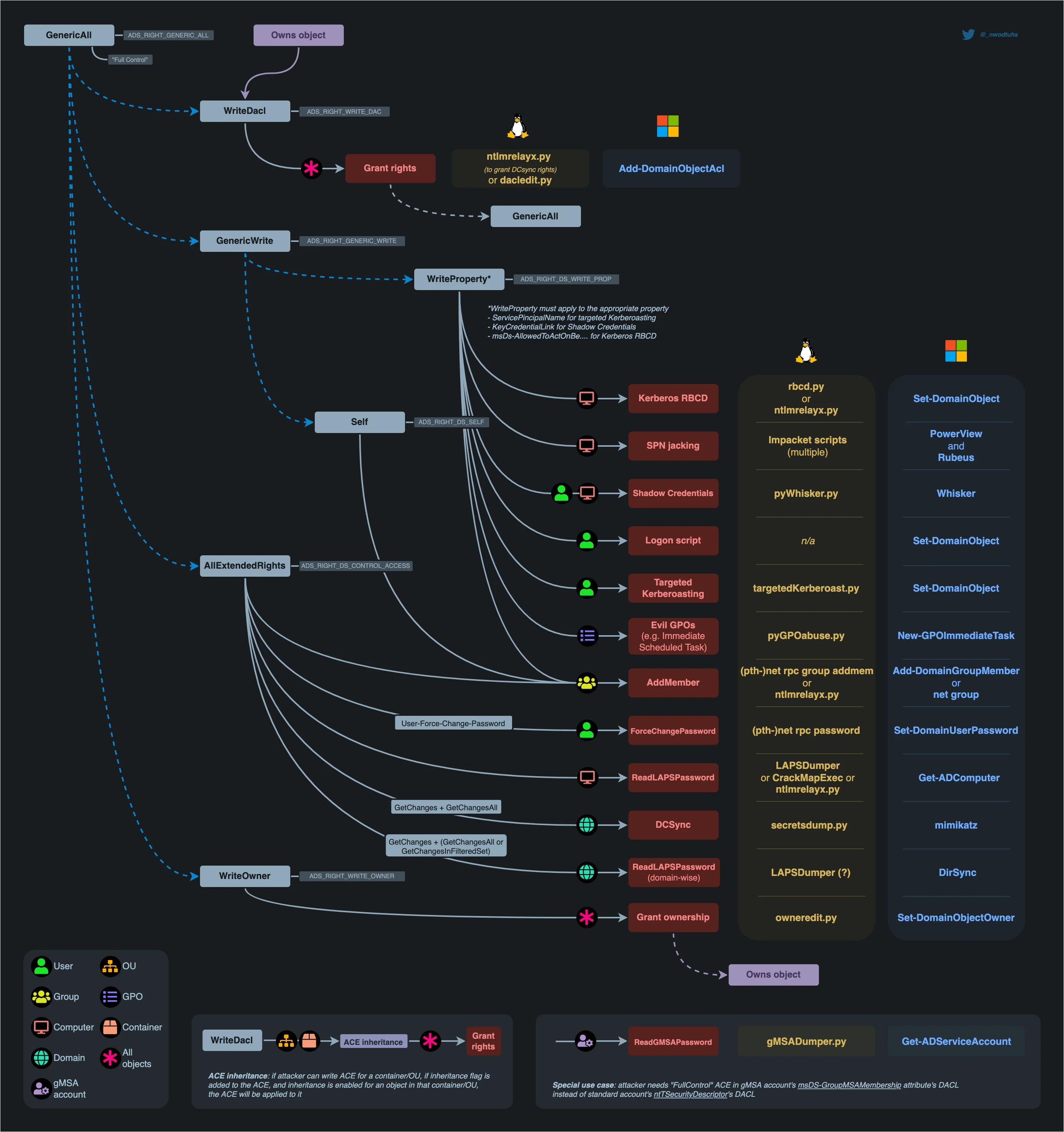 DACL abuse mindmap showing attack paths for GenericAll, GenericWrite, WriteDACL, AllExtendedRights, and WriteOwner across Group, User, Computer, Domain Object, AdminSD Holder, Group Policy, and Security Descriptor