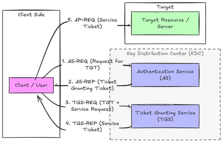 Kerberos KDC flow diagram