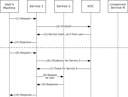 S4U2Self and S4U2Proxy authentication flow diagram