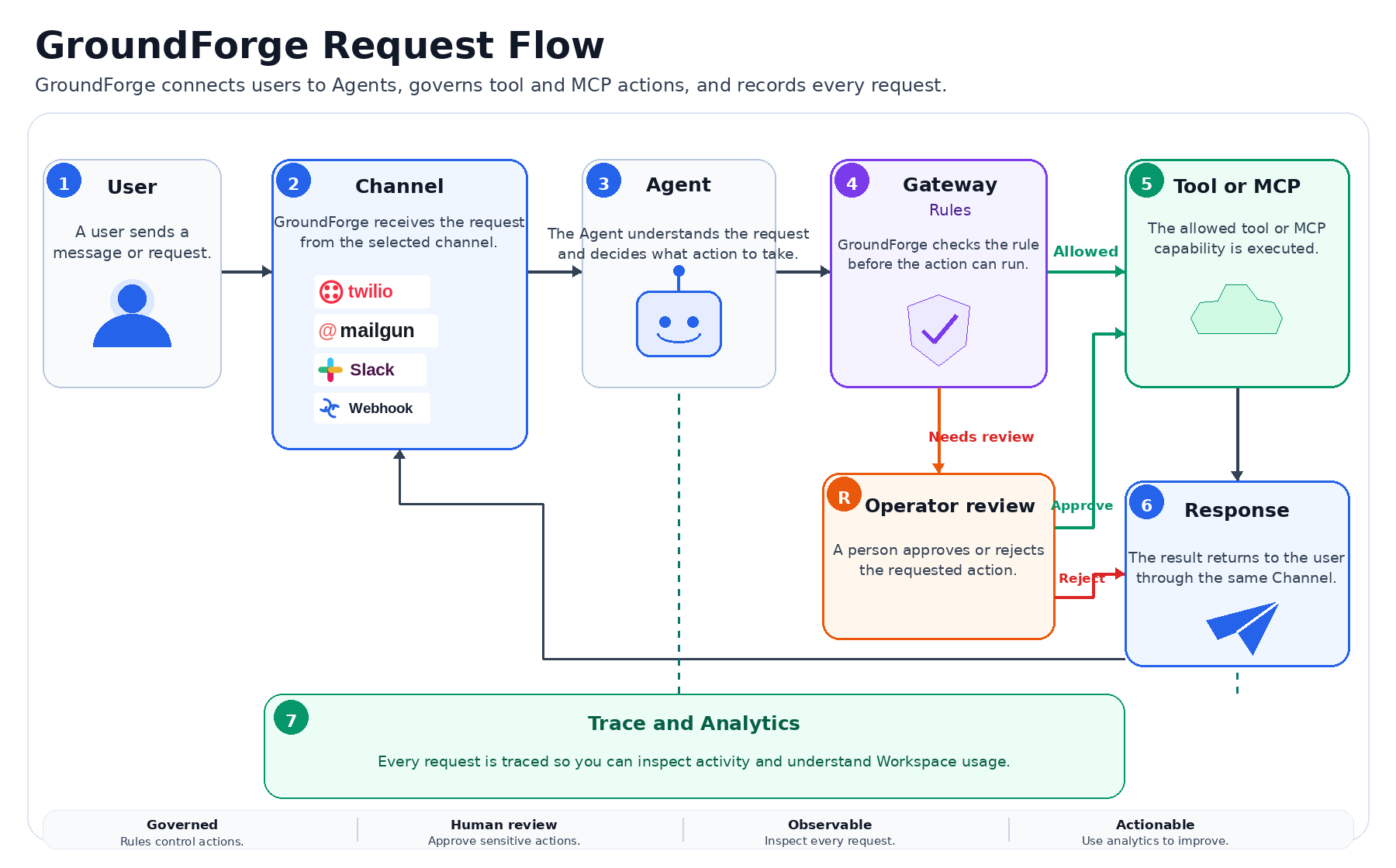 GroundForge request flow from a user through a Channel, Agent, Gateway, capability, response, and Trace