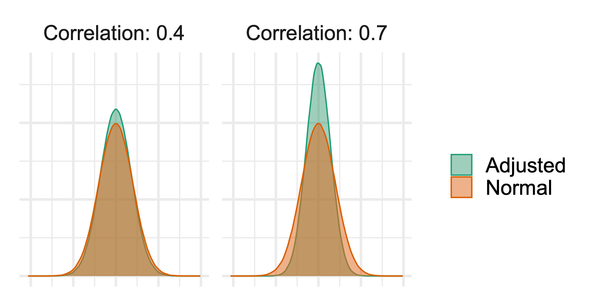 Variance Reduction by Correlation
