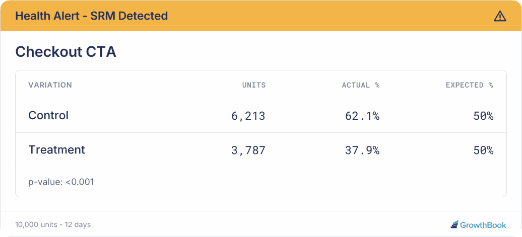 A Light SRM warning card in Slack showing each variation's units, actual traffic split, and expected split, with the p-value