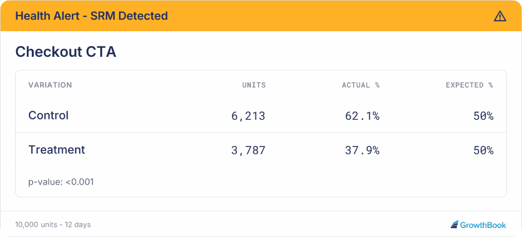 A Light SRM warning card in Slack showing each variation's units, actual traffic split, and expected split, with the p-value
