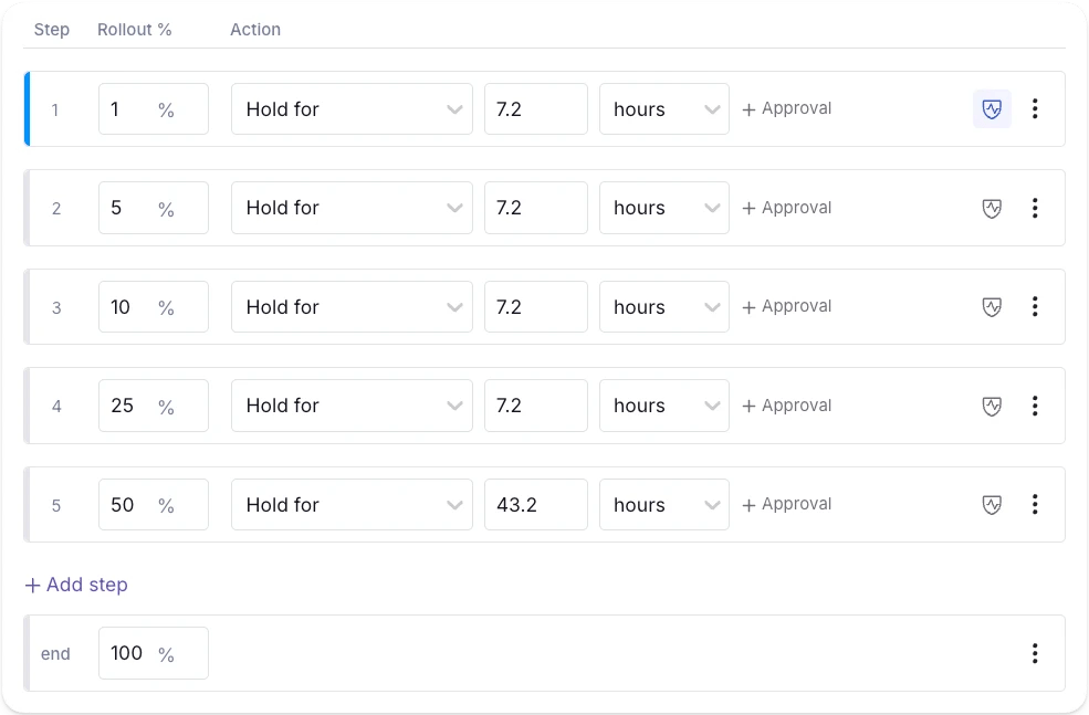 Ramp-up step grid with rollout percentages, hold intervals, and per-step actions