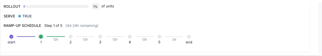A running ramp schedule on a feature rule, showing the current rollout percentage, the served value, the current step, time remaining, and the step timeline