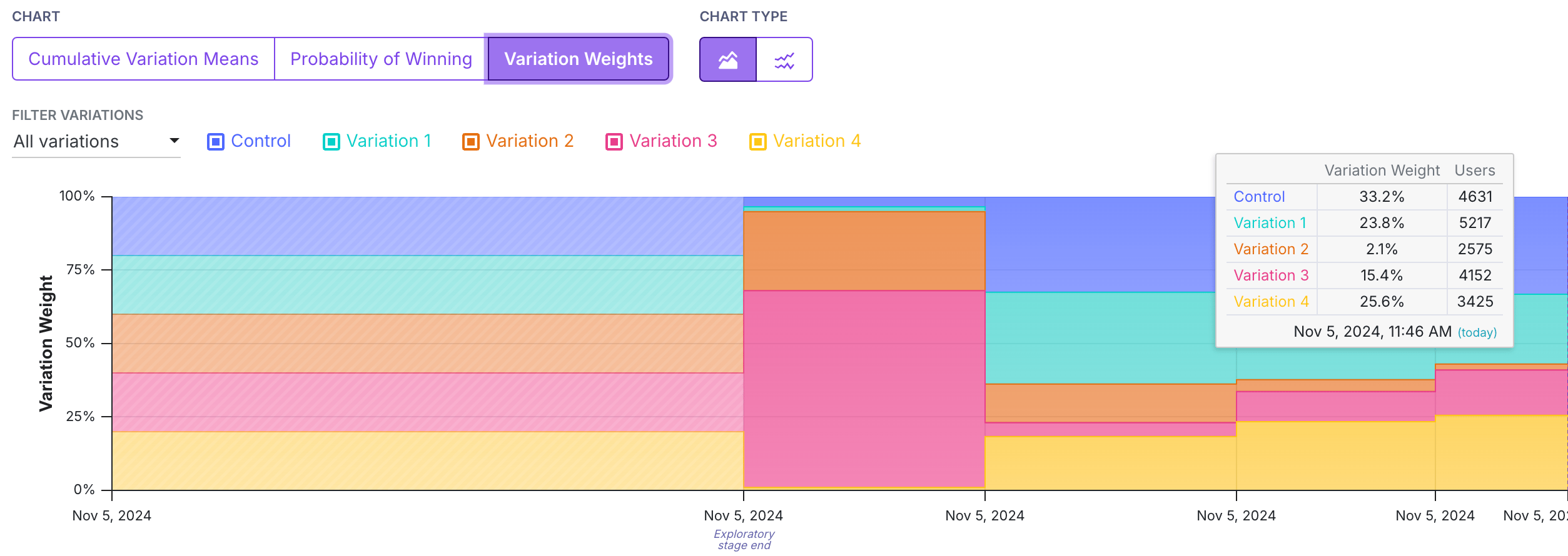 Variation weights