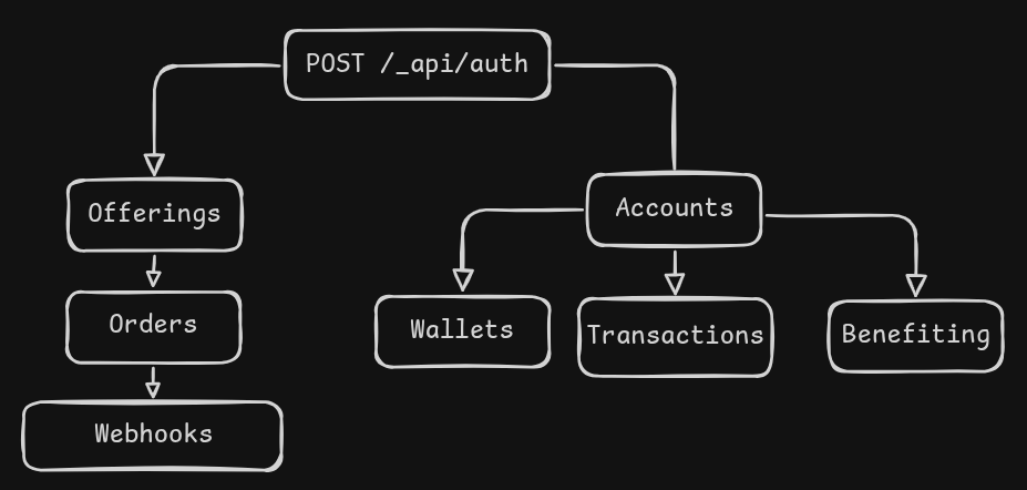 API resource model: auth branches to offerings/orders/webhooks and accounts/wallets/transactions/benefiting